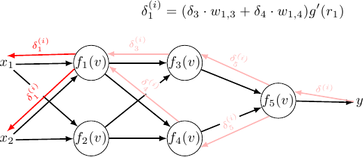 Error signal propagates from f_1 to x_1 and x_2.