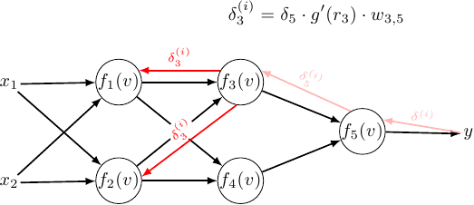 Error signal propagates from f_3 to f_1 and f_2.