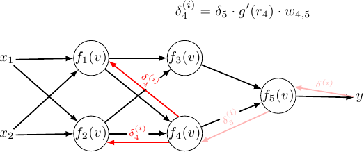 Error signal propagates from f_4 to f_1 and f_2.