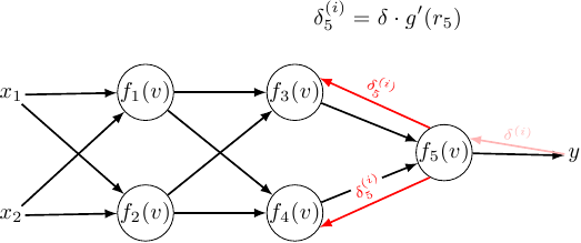 Error signal propagates from f_5 to f_3 and f_4.