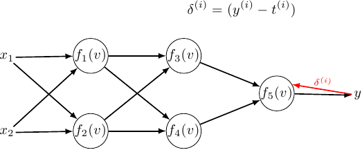 Error signal propagates from y to f_5.